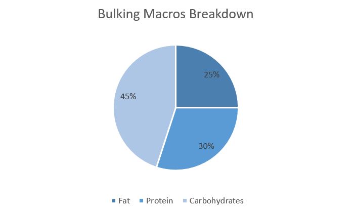 Pie chart of macronutrient breakdown when trying to bulk
