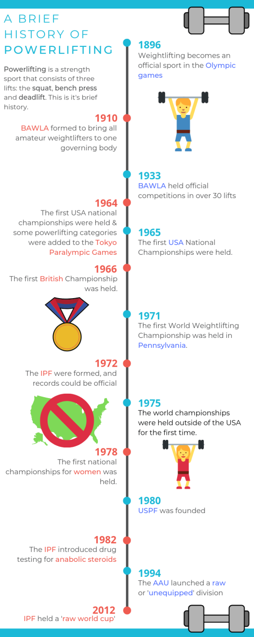 A 'brief' history of powerlifting