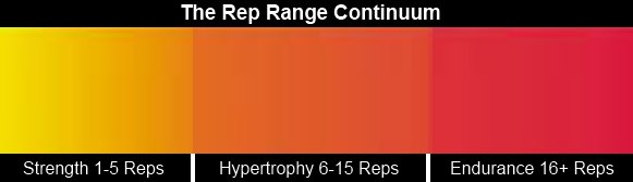Rep range continuum